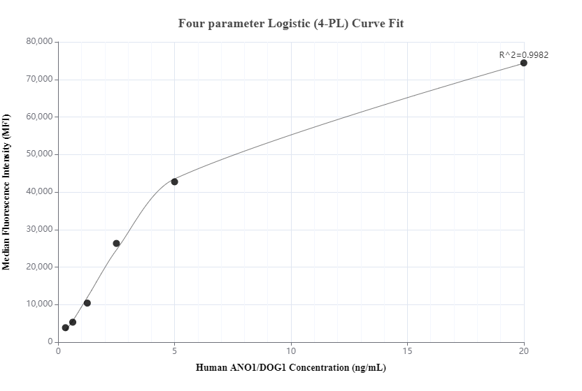 Cytometric bead array standard curve of MP01115-2